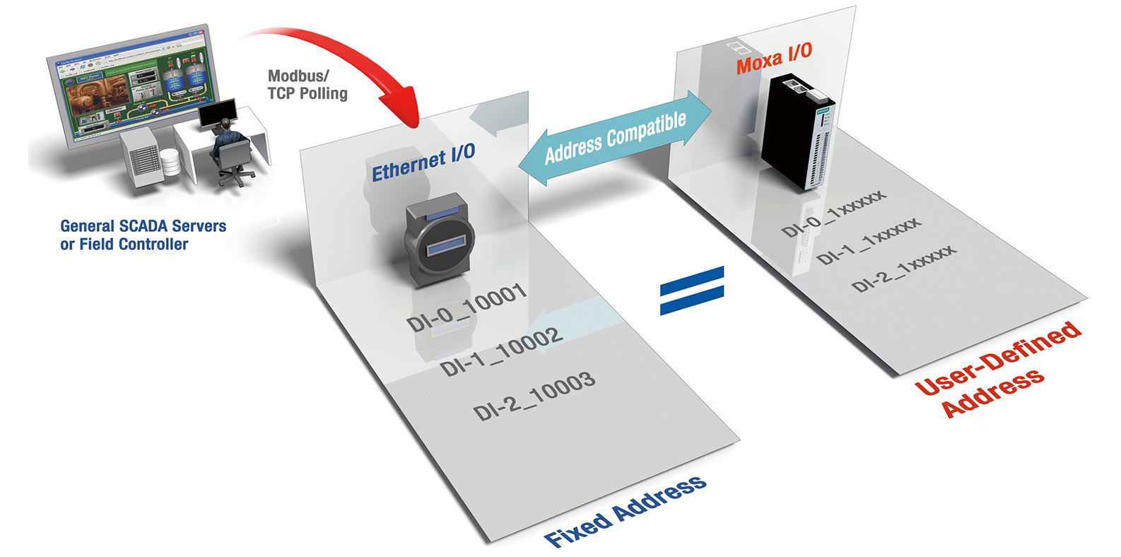 Modbus address. Modbus IOLOGIK e1200. IOLOGIK e1214. Moxa e1212. Порт Modbus TCP.