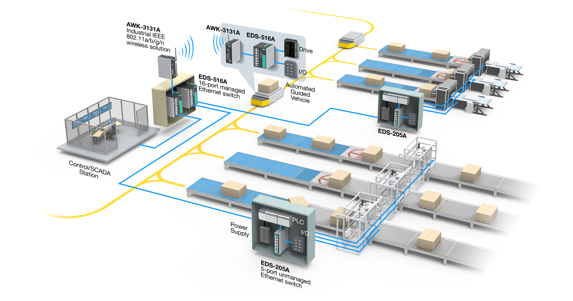 Realizing Industry 4.0: Reliable Automated Material Handling