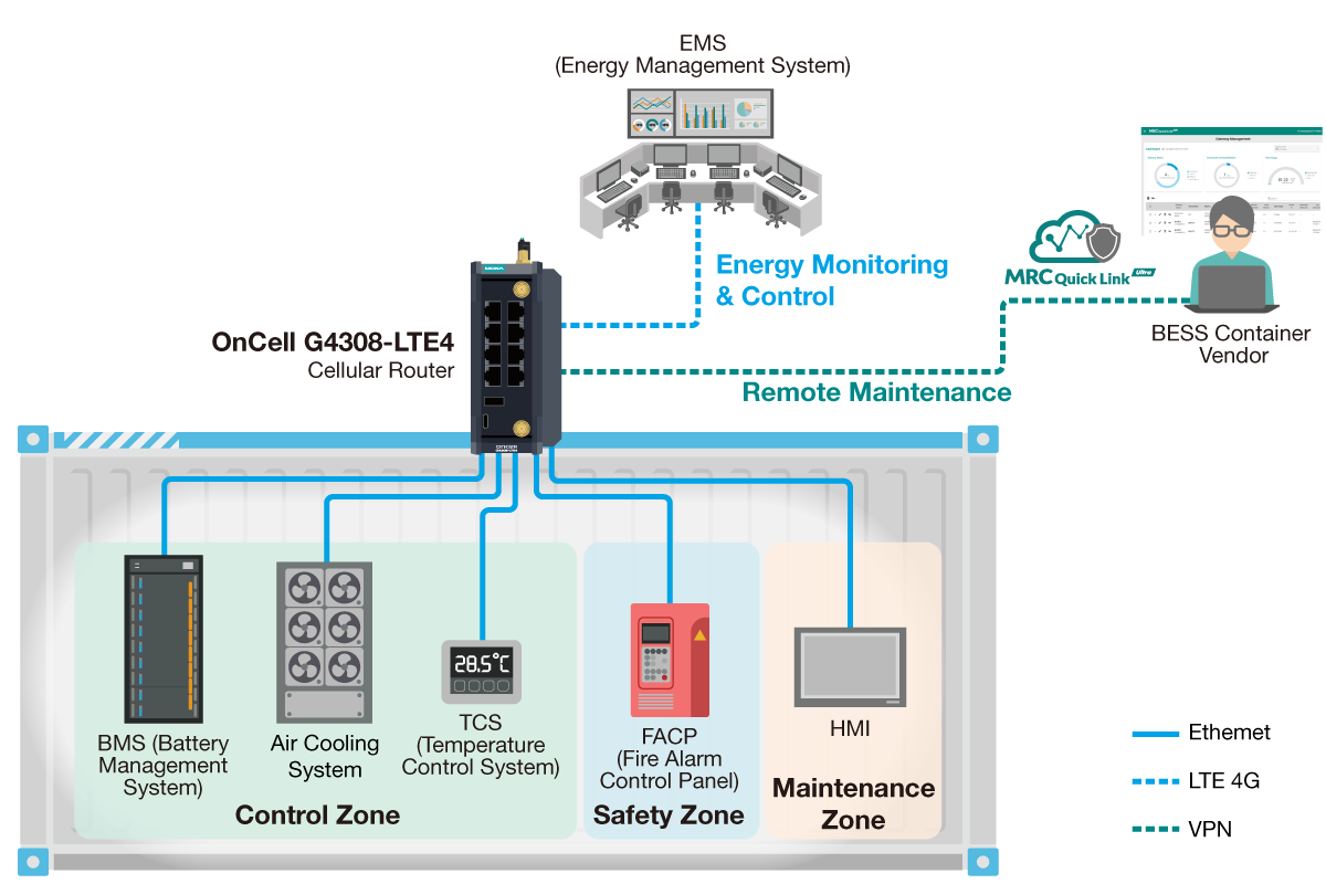 OnCell G4300-LTE4 Series cellular routers in BESS applications