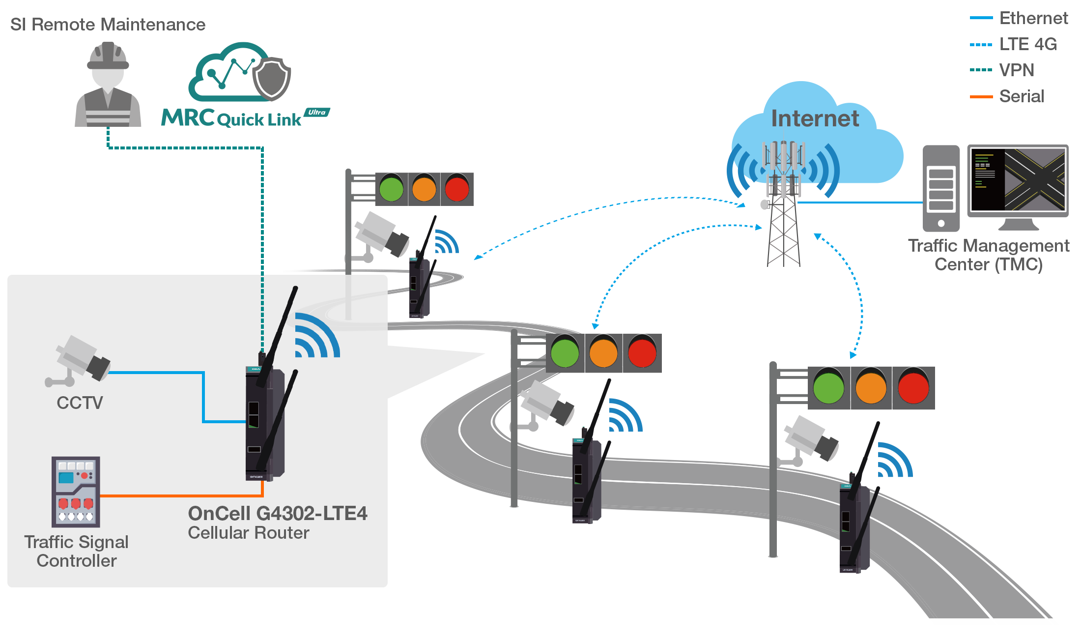 OnCell G4300-LTE4 Series cellular routers in ITS applications