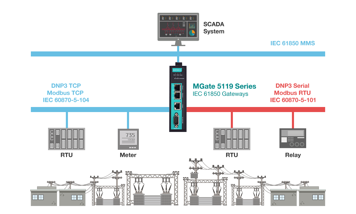 Secure IEC 61850 Gateways | Moxa